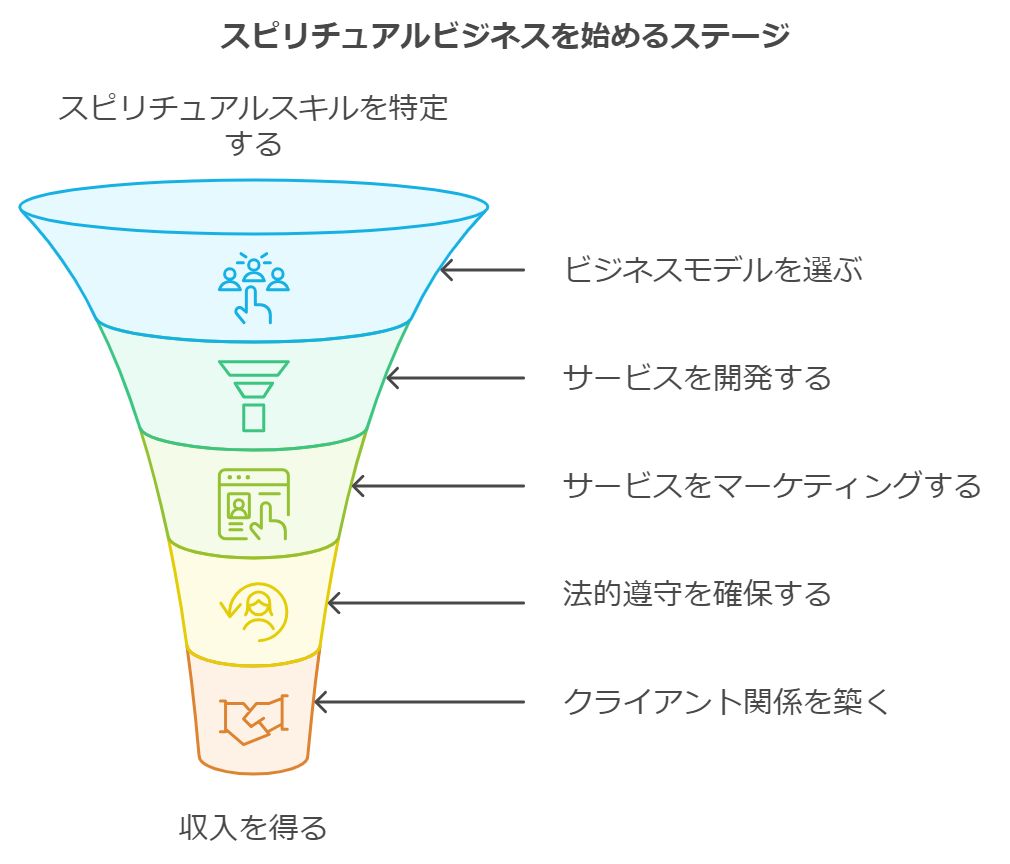 スピリチュアルで稼ぐ方法を徹底解説！成功への道と注意点